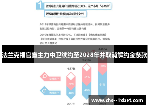 法兰克福官宣主力中卫续约至2028年并取消解约金条款